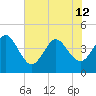 Vilano Beach tide chart for Wednesday, June 12, 2024