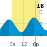 Vilano Beach tide chart for Sunday, June 16, 2024