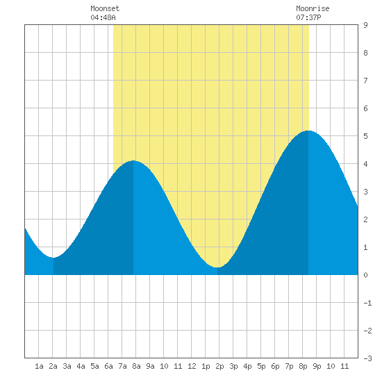 Vilano Beach tide chart for Thursday, June 20, 2024