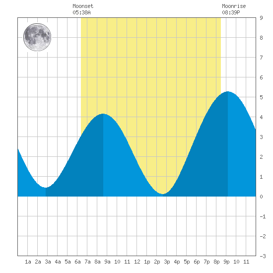 Vilano Beach tide chart for Friday, June 21, 2024