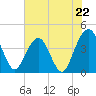 Vilano Beach tide chart for Saturday, June 22, 2024