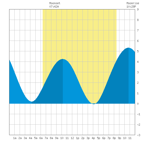 Vilano Beach tide chart for Sunday, June 23, 2024