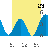 Vilano Beach tide chart for Sunday, June 23, 2024
