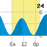 Vilano Beach tide chart for Monday, June 24, 2024