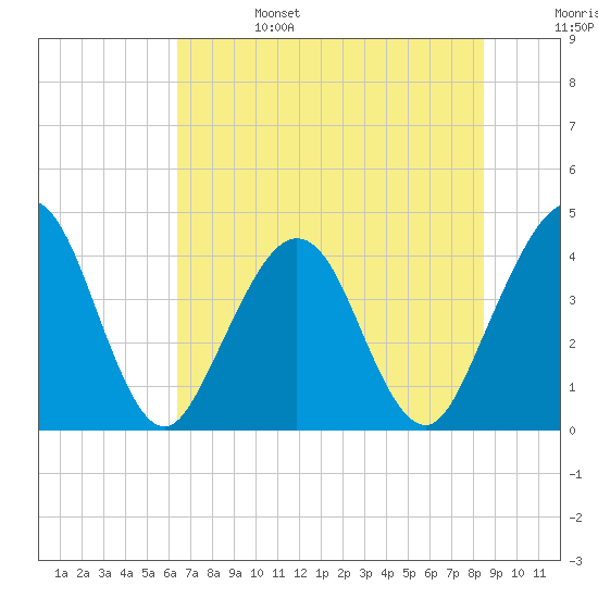Vilano Beach tide chart for Tuesday, June 25, 2024