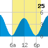 Vilano Beach tide chart for Tuesday, June 25, 2024