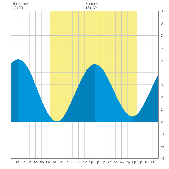 Vilano Beach tide chart for Thursday, June 27, 2024