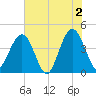 Vilano Beach tide chart for Sunday, June 2, 2024
