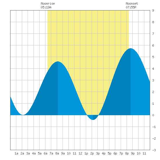 Vilano Beach tide chart for Wednesday, June 5, 2024