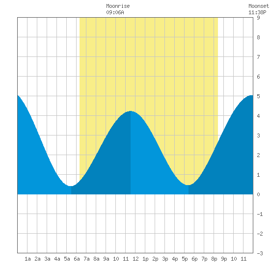 Vilano Beach tide chart for Sunday, June 9, 2024
