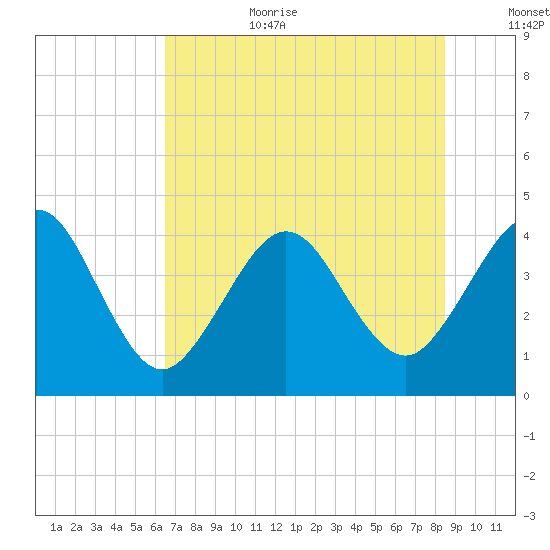 Vilano Beach tide chart for Wednesday, July 10, 2024