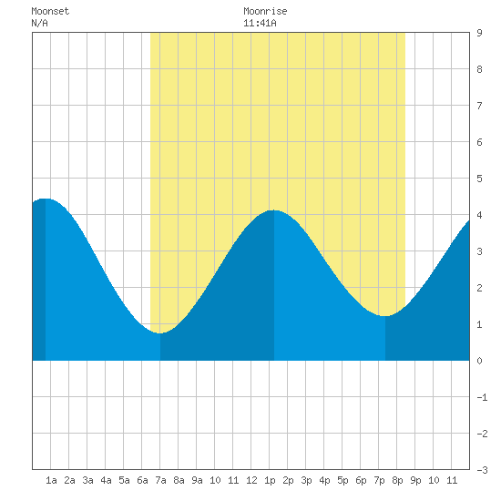 Vilano Beach tide chart for Thursday, July 11, 2024