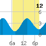 Vilano Beach tide chart for Friday, July 12, 2024