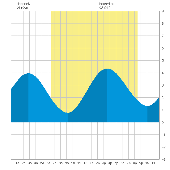 Vilano Beach tide chart for Sunday, July 14, 2024