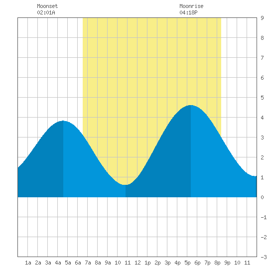 Vilano Beach tide chart for Tuesday, July 16, 2024