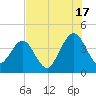 Vilano Beach tide chart for Wednesday, July 17, 2024