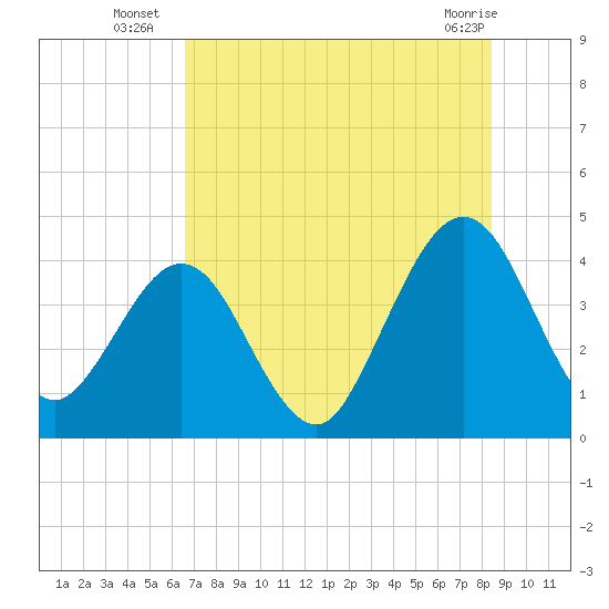 Vilano Beach tide chart for Thursday, July 18, 2024