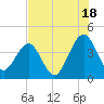 Vilano Beach tide chart for Thursday, July 18, 2024