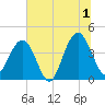 Vilano Beach tide chart for Monday, July 1, 2024