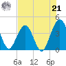 Vilano Beach tide chart for Sunday, July 21, 2024