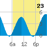 Vilano Beach tide chart for Tuesday, July 23, 2024