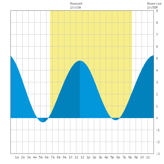 Vilano Beach tide chart for Wednesday, July 24, 2024
