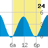 Vilano Beach tide chart for Wednesday, July 24, 2024