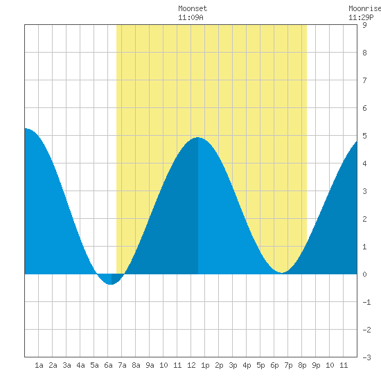 Vilano Beach tide chart for Thursday, July 25, 2024
