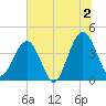 Vilano Beach tide chart for Tuesday, July 2, 2024