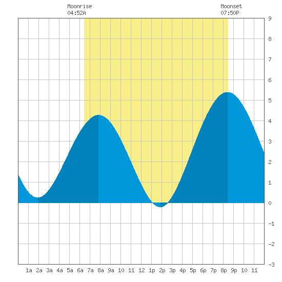 Vilano Beach tide chart for Thursday, July 4, 2024