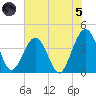 Vilano Beach tide chart for Friday, July 5, 2024