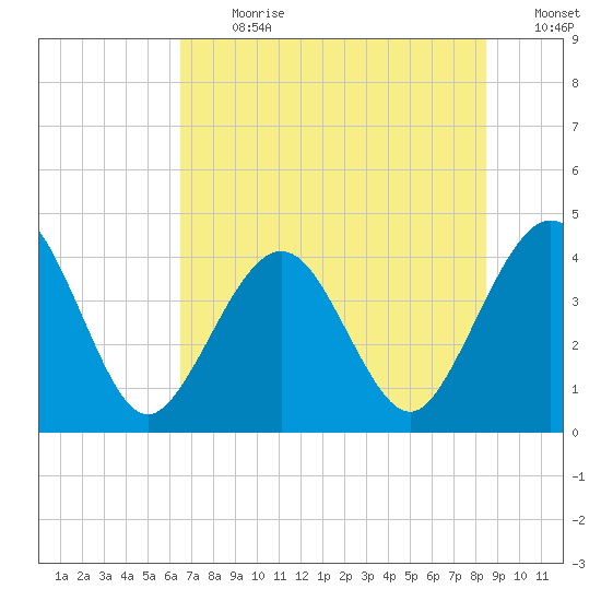 Vilano Beach tide chart for Monday, July 8, 2024