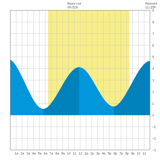 Vilano Beach tide chart for Tuesday, July 9, 2024