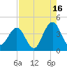 Vilano Beach tide chart for Friday, August 16, 2024