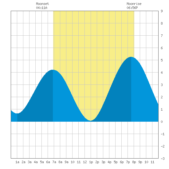 Vilano Beach tide chart for Saturday, August 17, 2024