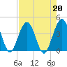 Vilano Beach tide chart for Tuesday, August 20, 2024