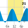 Vilano Beach tide chart for Wednesday, August 21, 2024