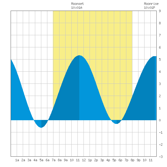 Vilano Beach tide chart for Thursday, August 22, 2024