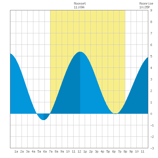 Vilano Beach tide chart for Friday, August 23, 2024