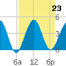 Vilano Beach tide chart for Friday, August 23, 2024