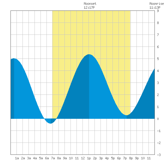 Vilano Beach tide chart for Saturday, August 24, 2024