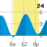 Vilano Beach tide chart for Saturday, August 24, 2024