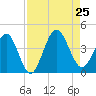 Vilano Beach tide chart for Sunday, August 25, 2024