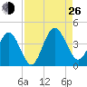 Vilano Beach tide chart for Monday, August 26, 2024