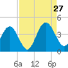 Vilano Beach tide chart for Tuesday, August 27, 2024