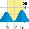 Vilano Beach tide chart for Thursday, August 29, 2024