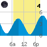 Vilano Beach tide chart for Sunday, August 4, 2024