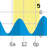 Vilano Beach tide chart for Monday, August 5, 2024