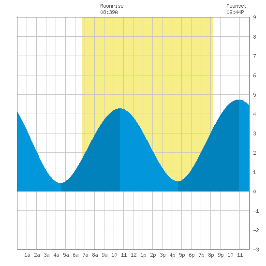 Vilano Beach tide chart for Tuesday, August 6, 2024