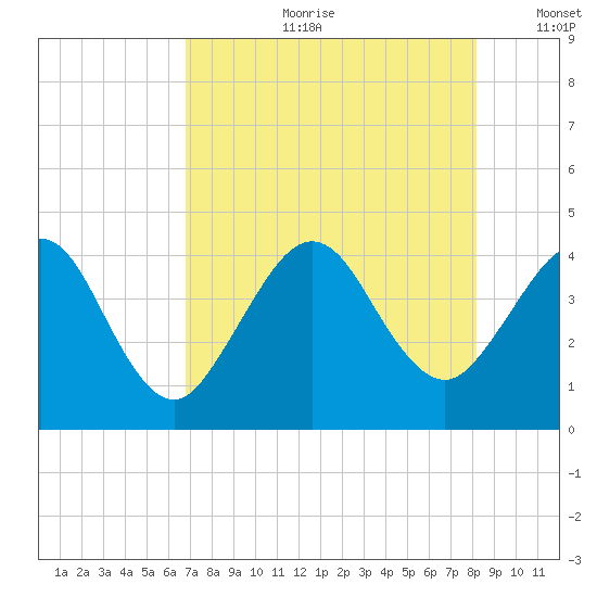 Vilano Beach tide chart for Friday, August 9, 2024